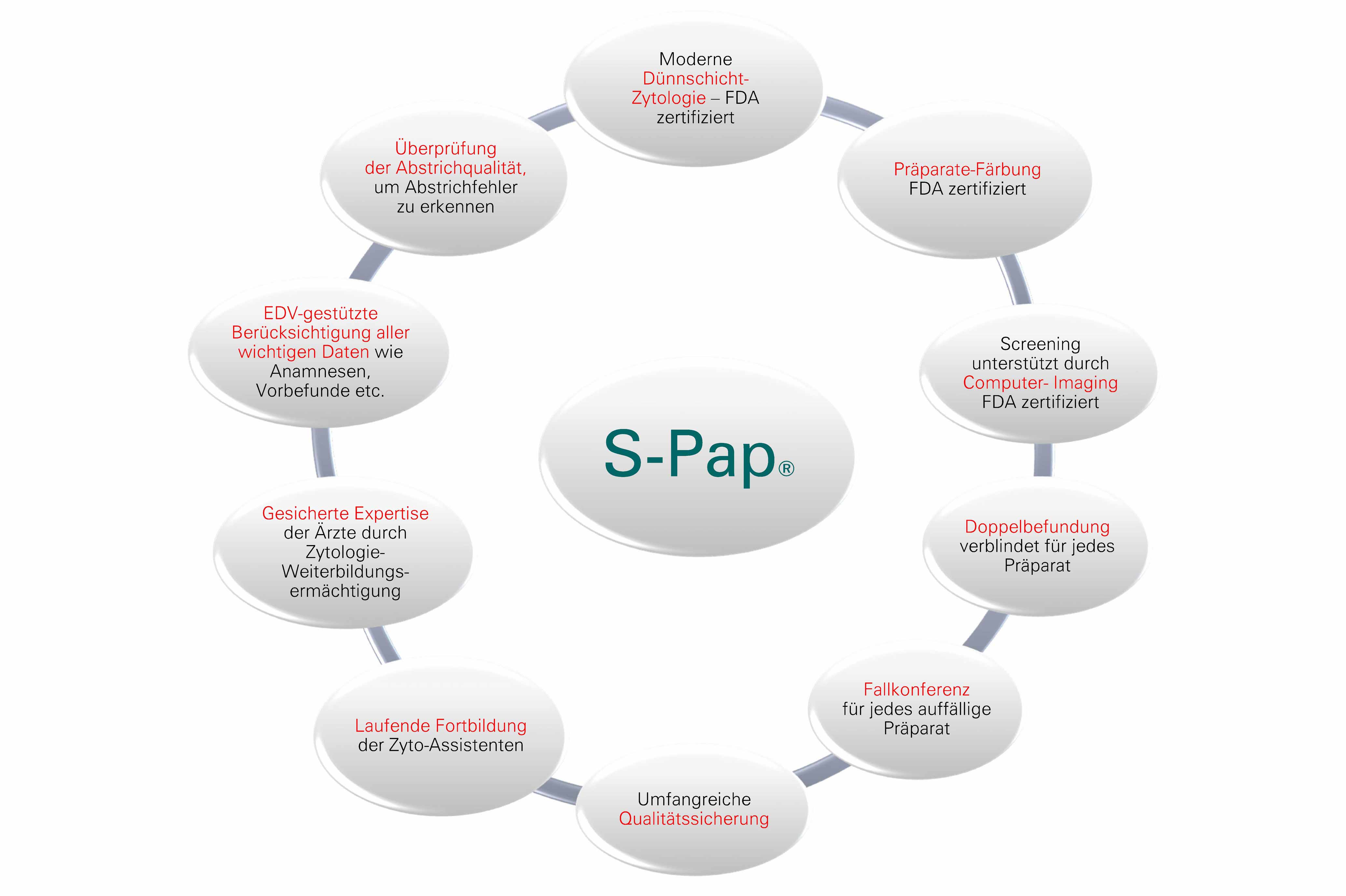 Der S-Pap unterscheidet sich vom Pap-Test in der Zellentnahme und Zelluntersuchung. Dadurch ist die Sicherheit der Befundung gegenüber dem konventionellen Abstrich deutlich erhöht.